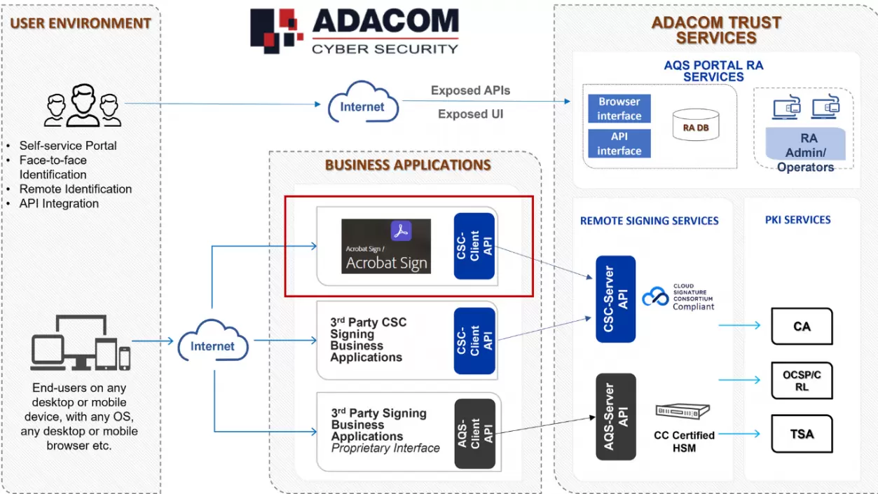 ADACOM Qualified e-Signatures (QES) services integrated with ADOBE Acrobat Sign main image