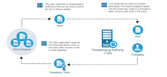 ADACOM Qualified Timestamp request flow